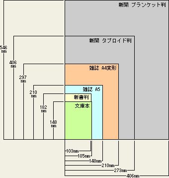 本のサイズ 判型 と本の種類 印刷物の寸法 規格